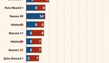 Paris Saint-Germain’s most decisive players during the 2023/2024 season (all competitions). Blue is goals, red is assists.