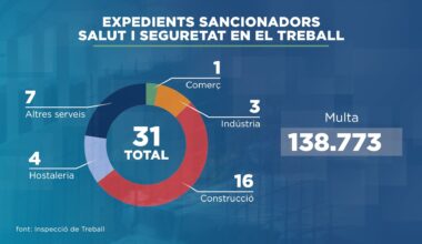 31 sancions per incomplir la seguretat laboral