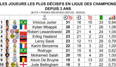 Players with the most goal involvements (goals + assists) in the Champions League in the last 3 years. Leroy Sane 5th in the ranking.