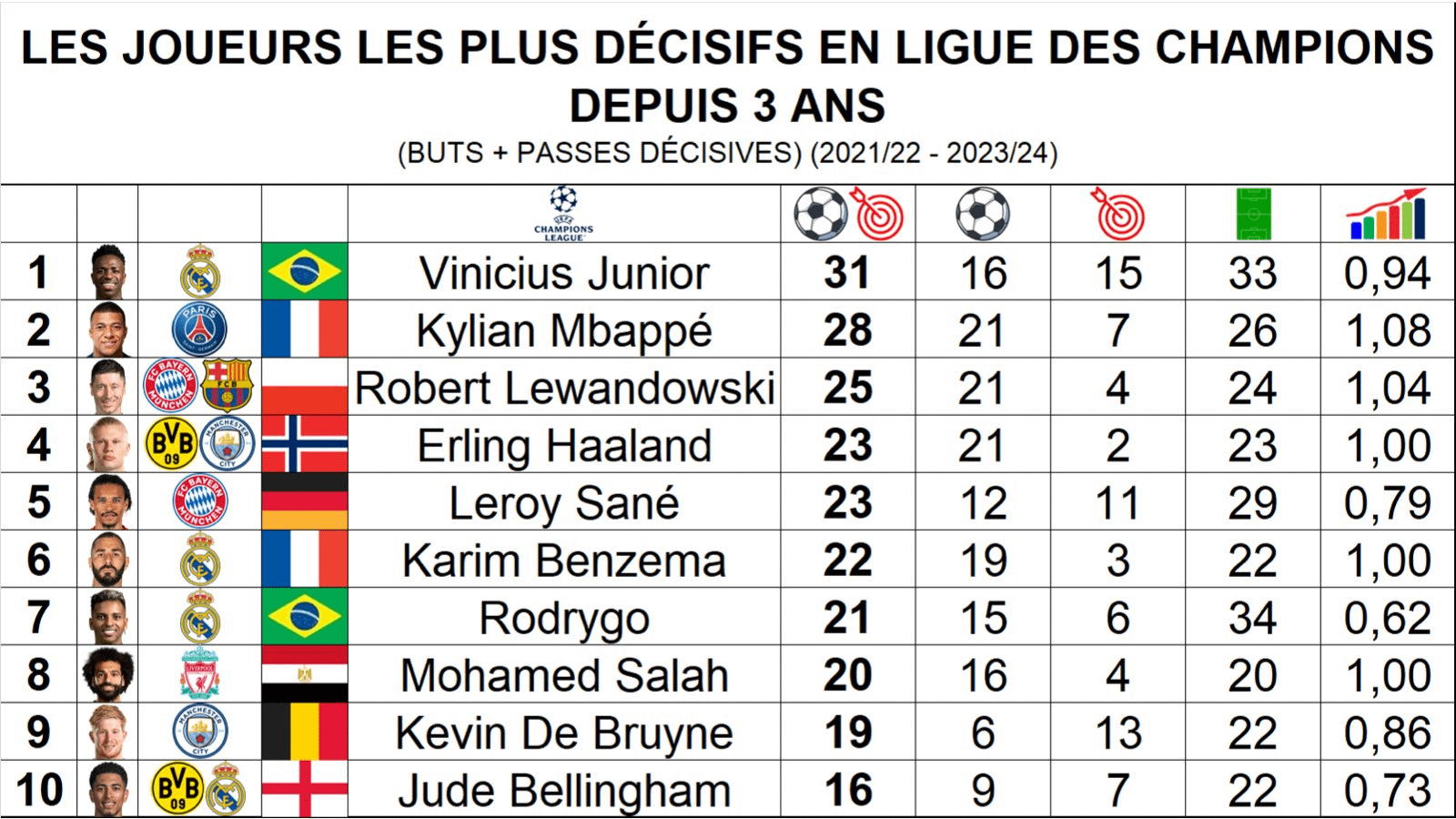 Players with the most goal involvements (goals + assists) in the Champions League in the last 3 years. Leroy Sane 5th in the ranking.
