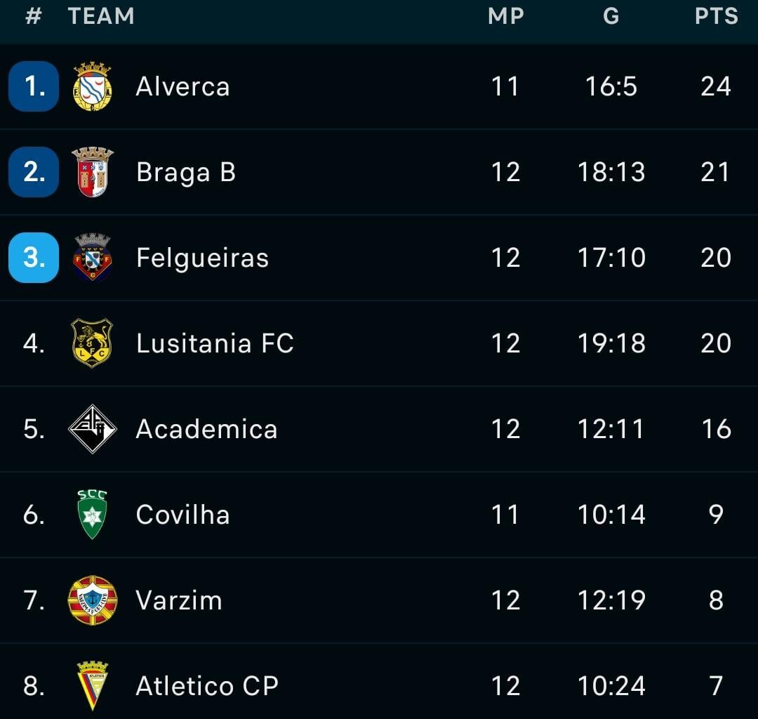 [Liga 3] Grupo de promoção ao fim de 12 jogos (faltam 2 jornadas)