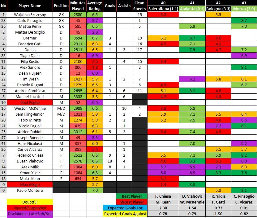 Juve - Monza Player Ratings! End of the season Reddit Post coming up soon!