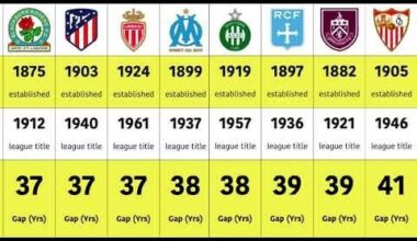 Manchester City 🤔🤔🤔 | How Long Does It Take These Clubs to Win First League Titles Since Their Inception?