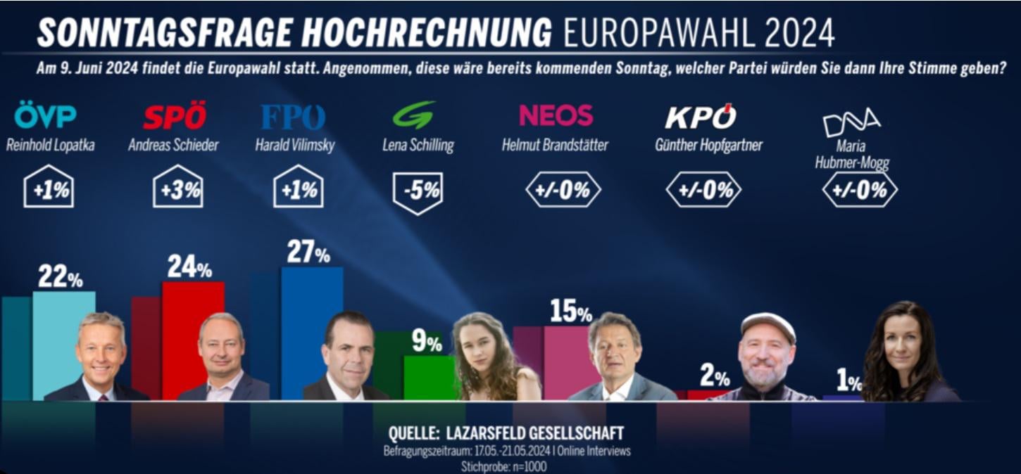 Neue Umfrage zu EU-Wahl