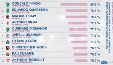[CIES Football Obs] Centrais sub-23 com a maior % de passes progressivos precisos no mundo