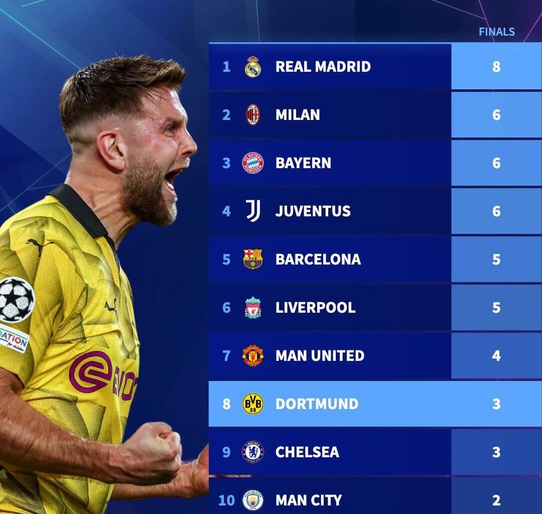 Most Champions League Finals reached in the UCL Era.