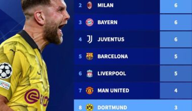 Most Champions League Finals reached in the UCL Era.