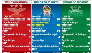 Com a vitória da Taça de Portugal, o FC Porto igualou o Benfica em número de títulos: eis o palmarés dos três grandes
