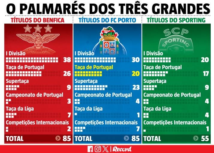Com a vitória da Taça de Portugal, o FC Porto igualou o Benfica em número de títulos: eis o palmarés dos três grandes