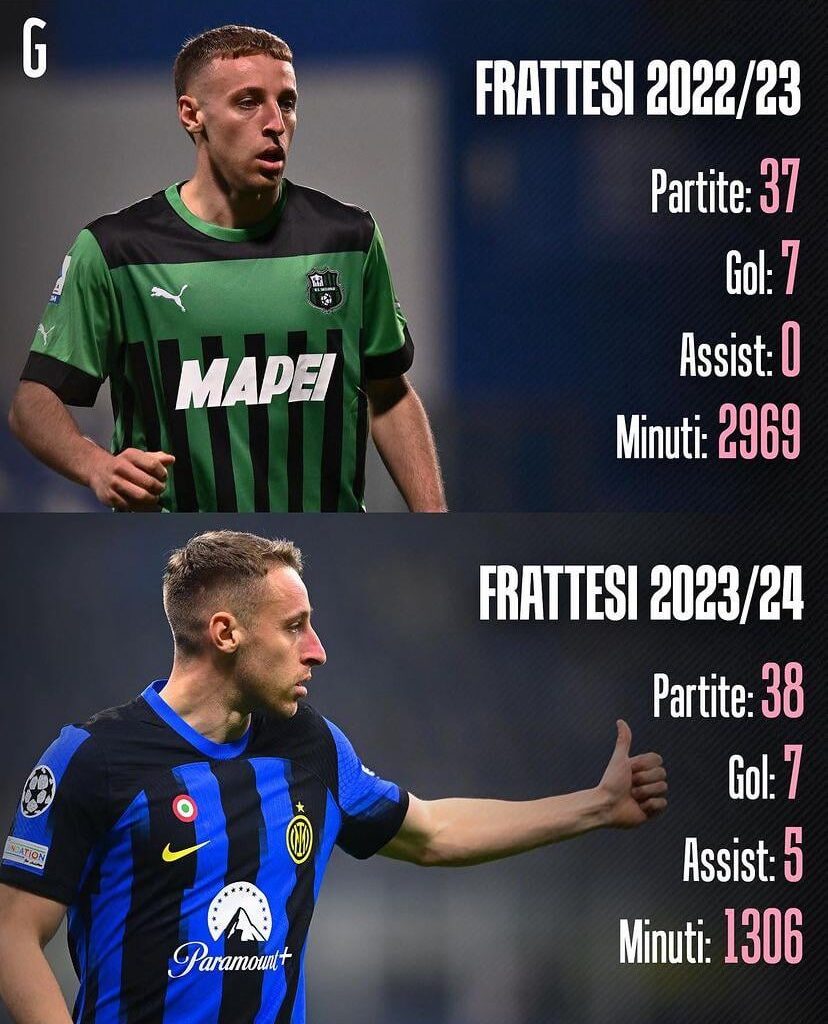 [GdS] Davide Frattesi’s stats this season compared to last season with Sassuolo: Same amount of goals and 5 more assists in much less minutes with Inter.