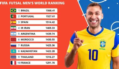 FIFA dá o próximo passo no Futsal e lança o primeiro ranking masculino e feminino de seleções.
