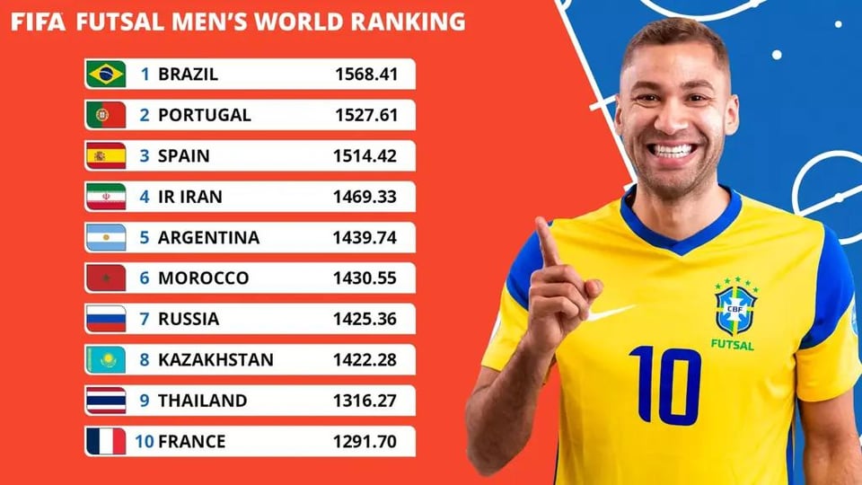FIFA dá o próximo passo no Futsal e lança o primeiro ranking masculino e feminino de seleções.