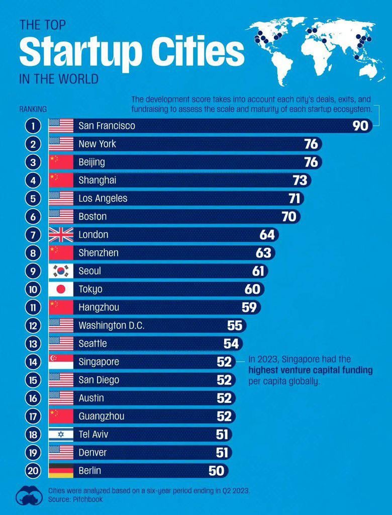 Top 20 startup cities in the world