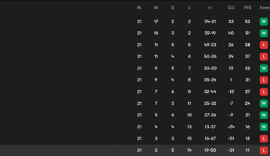 Women's Eredivisie Table after Round 21. 1 Round remains, and the title is still undecided.