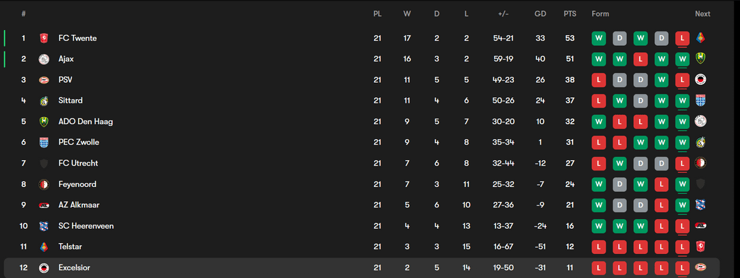 Women's Eredivisie Table after Round 21. 1 Round remains, and the title is still undecided.