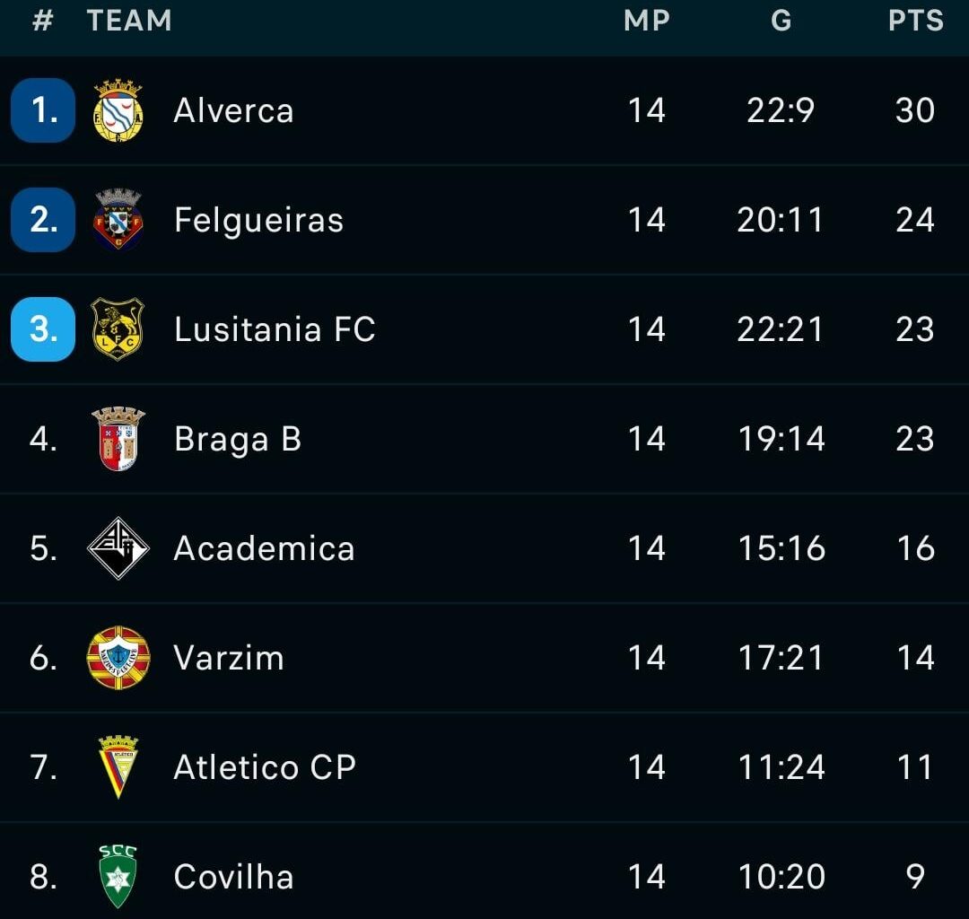 Alverca e Felgueiras promovidos à Liga Portugal 2. Lusitânia de Lourosa no play-off de promoção.