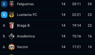 Alverca e Felgueiras promovidos à Liga Portugal 2. Lusitânia de Lourosa no play-off de promoção.