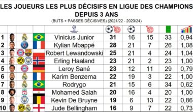 Players with the most goal involvements (goals + assists) in the Champions League in the last 3 years. Robert Lewandowski is 3rd in the ranking.