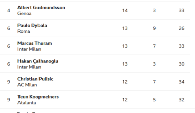 Andrea Pinamonti is the highest scoring Italian in Serie A with 11 goals.