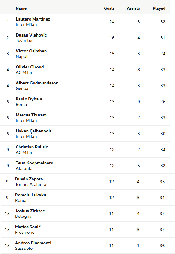 Andrea Pinamonti is the highest scoring Italian in Serie A with 11 goals.