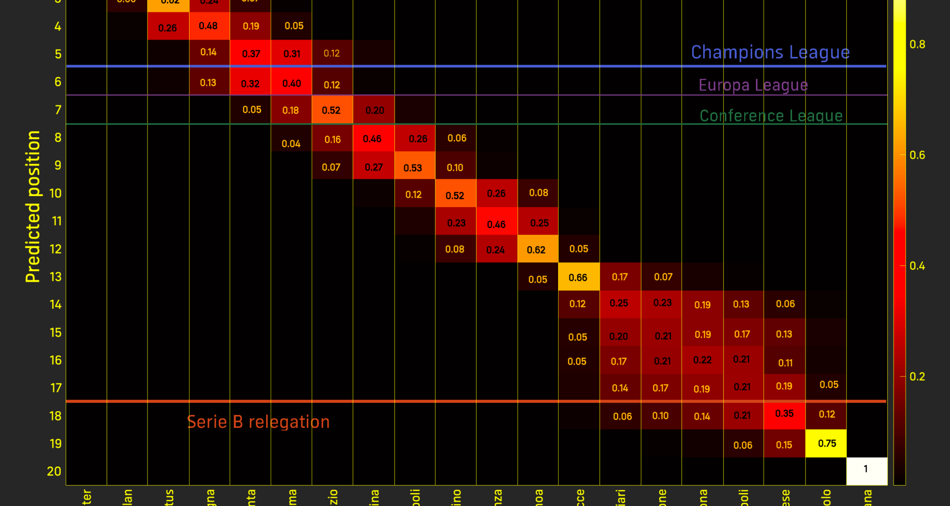 Four matchdays (and one more match) missing: final table probabilities