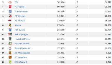 [Voetbal.com] average amount of supporters at home games in the Eredivisie