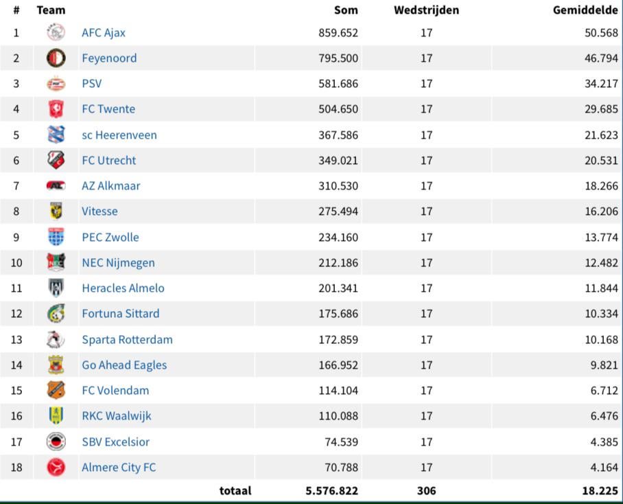 [Voetbal.com] average amount of supporters at home games in the Eredivisie