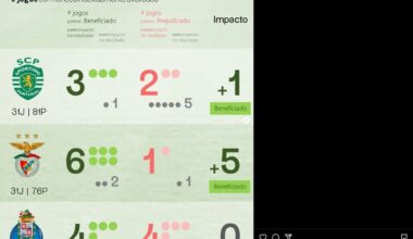 Os mais beneficiados e prejudicados do campeonato até a semana do título segundo os analistas.