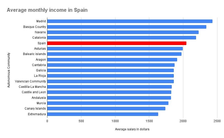 Salario medio en España y cada comunidad española