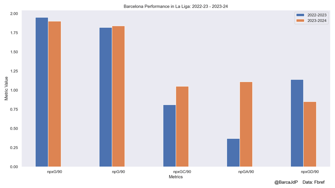 Barcelona La Liga Performance comparison across seasons [OC]