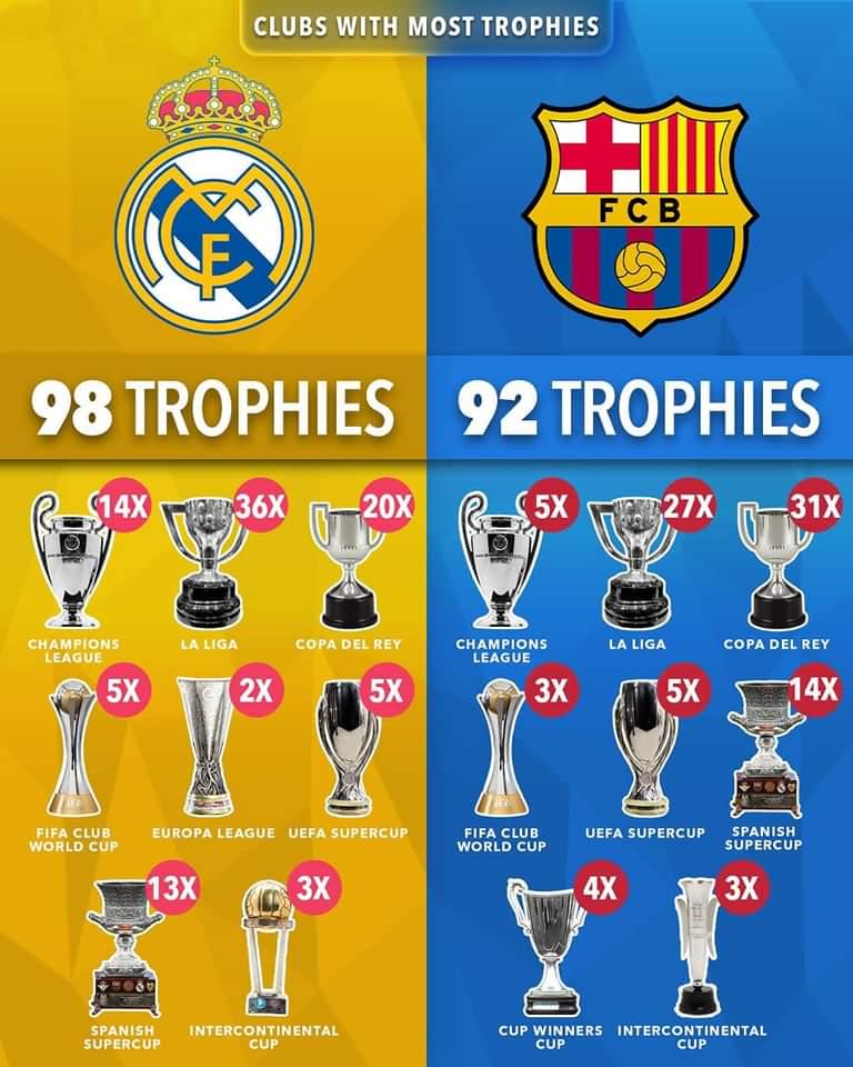 Real Madrid and Barcelona with the most trophies ever