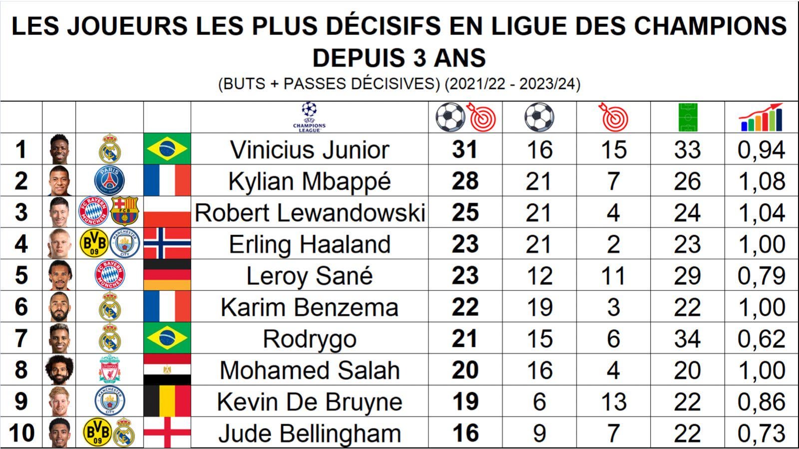 Players with the most goal involvements (goals + assists) in the Champions League in the last 3 years. Vinicius, Rodrygo, Bellingham, Benzema are all in the list.