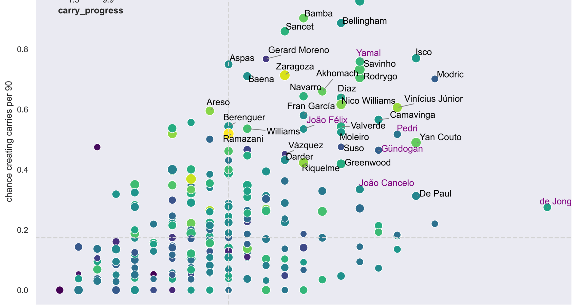 Chance creation by Barca players from ball carrying vs La Liga players [OC]