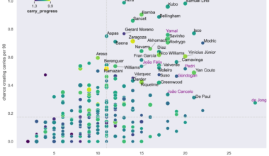 Chance creation by Barca players from ball carrying vs La Liga players [OC]