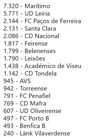 Assistência média da 2.ª Liga Portuguesa