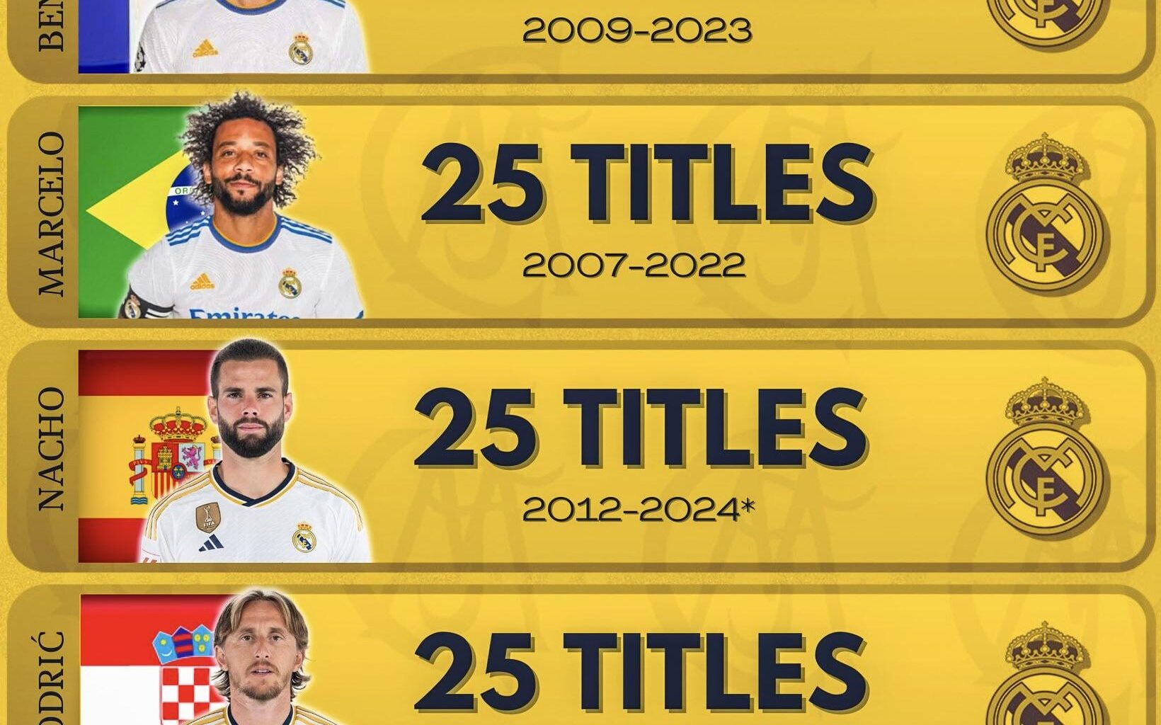 Real Madrid players with most titles won