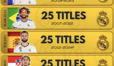 Real Madrid players with most titles won