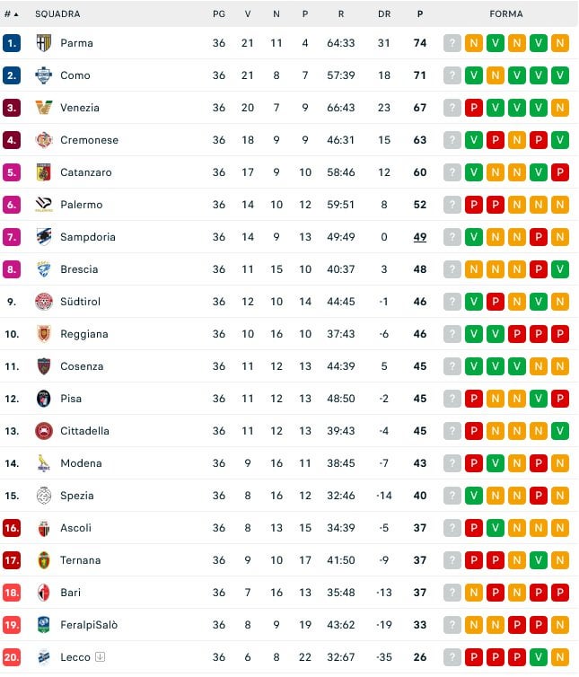 [Mari] Congratulations to Parma who return to Serie A. Como close to promotion. The race is open for the playoffs. Inter is observing the progress of Sampdoria, who have a option to buy of €7M on Sebastiano Esposito, which would become an obligation in the event of promotion to Serie A.