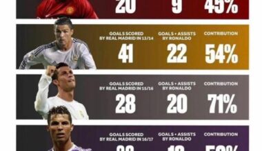 CR7’s goal contributions in his UCL winning campaigns
