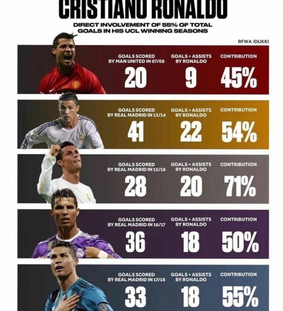 CR7’s goal contributions in his UCL winning campaigns
