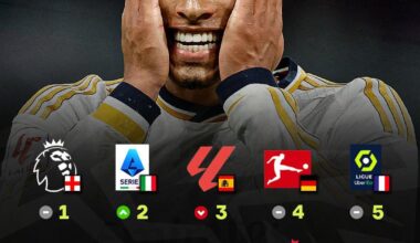 [OneFootball] LaLiga drops to third as Serie A moves into the Top 2 for the first time since 2006/07 in UEFA's latest league rankings 📈😲🇮🇹