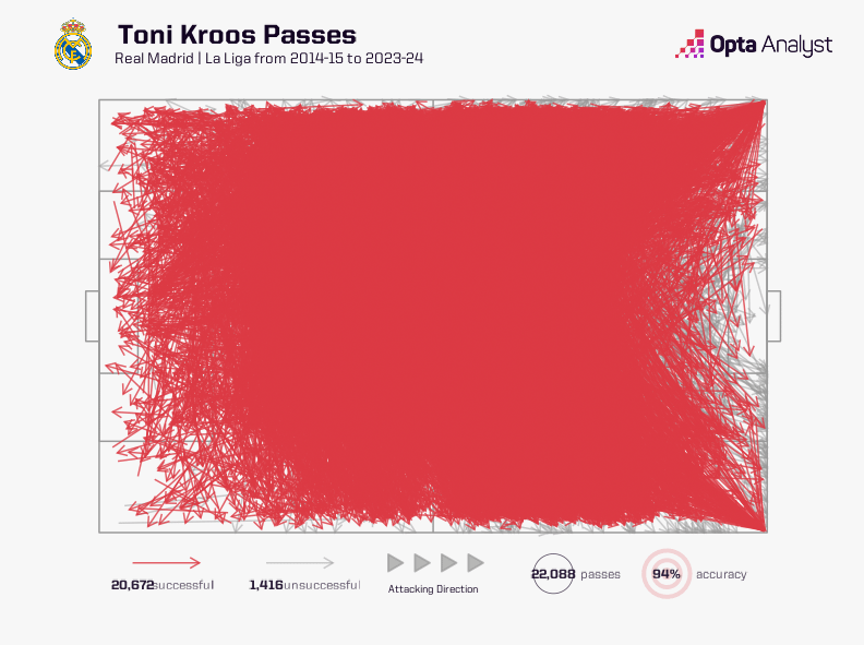 @lapausa_pod: All 20,672 of Toni Kroos' completed passes in LaLiga. Simultaneously says nothing and everything.