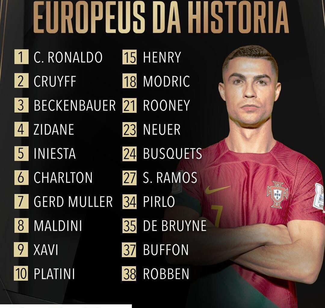 Cristiano Ronaldo has been voted as the greatest European player in HISTORY.