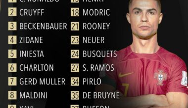 Cristiano Ronaldo has been voted as the greatest European player in HISTORY.