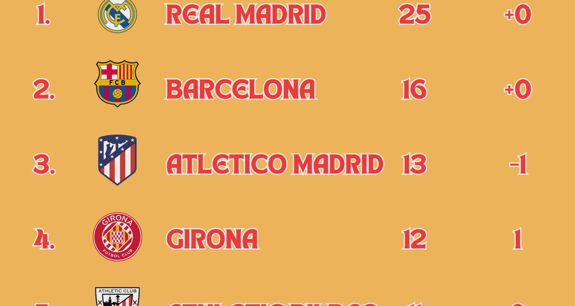 Mini-table of the La Liga top 6 this season (credit /u/zestyviper)