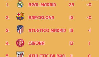 Mini-table of the La Liga top 6 this season (credit /u/zestyviper)