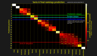 Prediction of final rankings: after Sunday matches, UEFA spots clearing up; relegation still up in the air