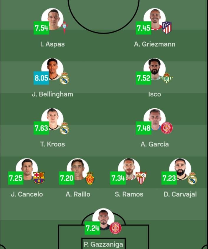 La Liga Team of the Season 2023/24, as per Sofascore