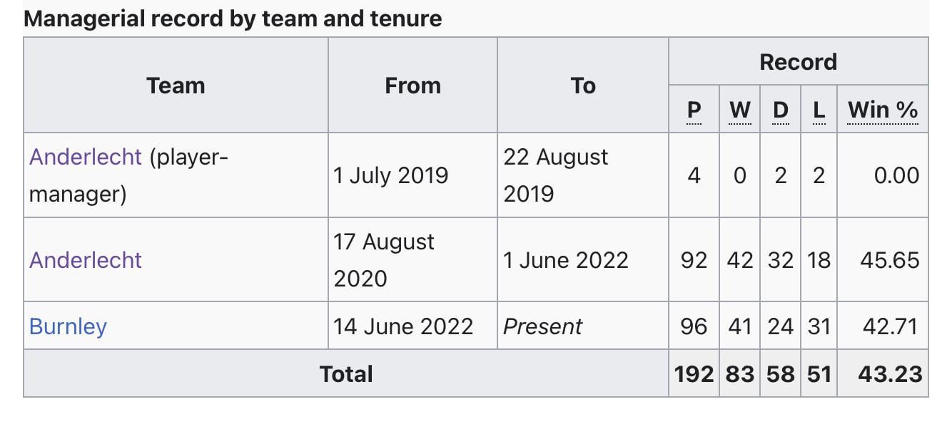 Kompany has yet to have a 50% win rate after 5 years of coaching. 83 wins, 51 losses.