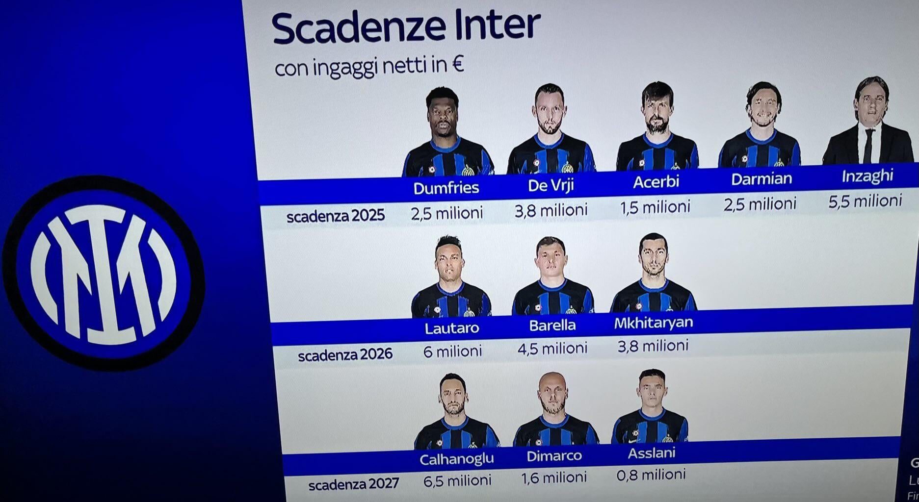 [Sky Sport] Inter’s contract situation. Dumfries, De Vrij, Acerbi, Darmian, and Inzaghi’s contract run up until 2025. Lautaro’s, Barella’s, and Mkhitaryan’s run up until 2026. Hakan, Dimarco, and (Asslani?) contracts last till 2027.